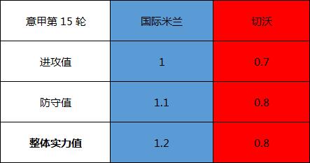 　　国际米兰vs切沃 国米主场欲完胜登顶！
