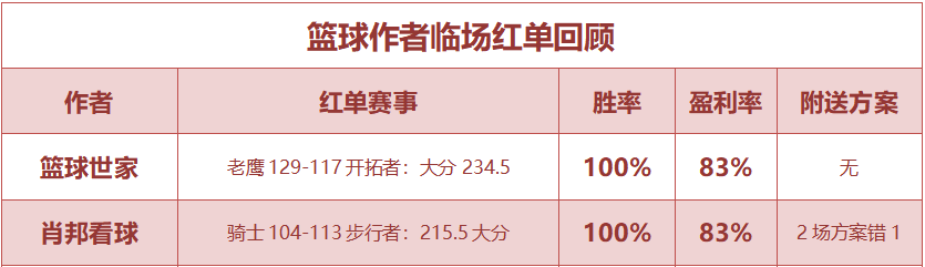 红人榜：小西公推17场胜率87% 篮球世家临场8中6