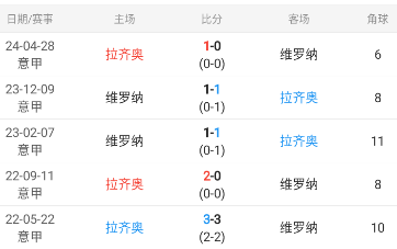 意甲重要情报分享:拉齐奥vs维罗纳