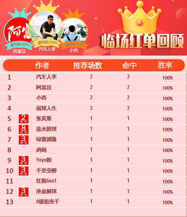 24日推荐汇总：红单大满贯！临场13作者齐获红单！