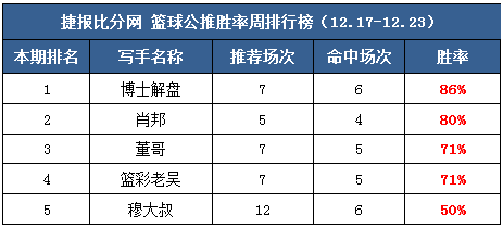 作者周榜：小明童鞋公推10中9 火狐临场包周胜率89%