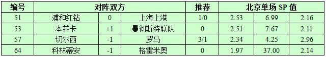 10月18日捷报网北单让球精选：曼联虐打葡超豪门