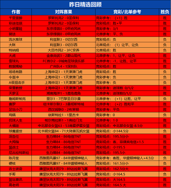 21日回顾：流水昨日2场全胜 骑法近9场不败+15胜14