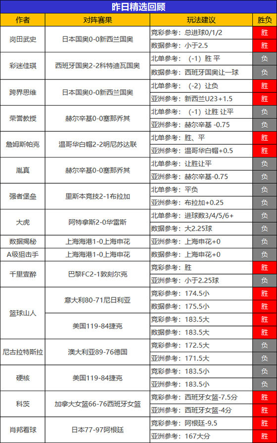 31日回顾：篮球山人精选再获双胜 小西临场斩获5连胜