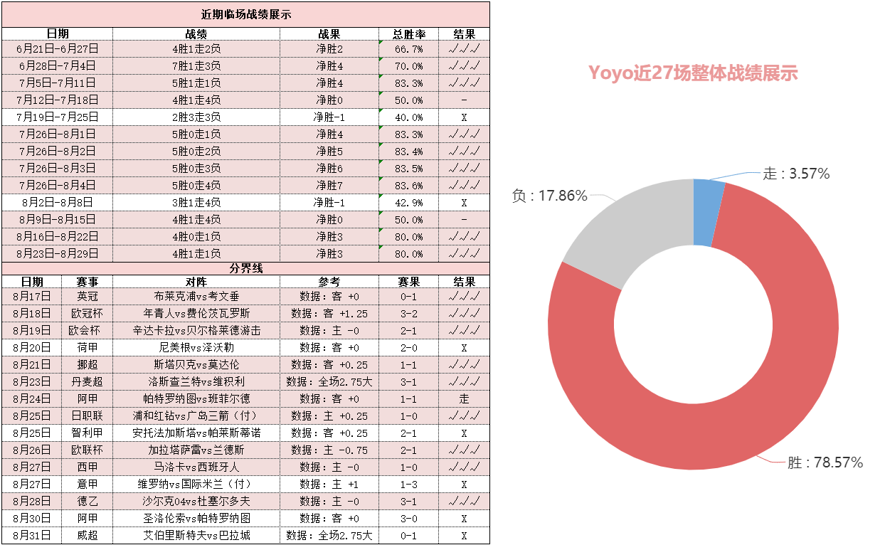 近况26胜22 揭秘早场精选日联杯局势