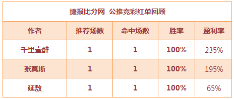 红人榜：收米势不可挡 张莫斯7天红单例无虚发