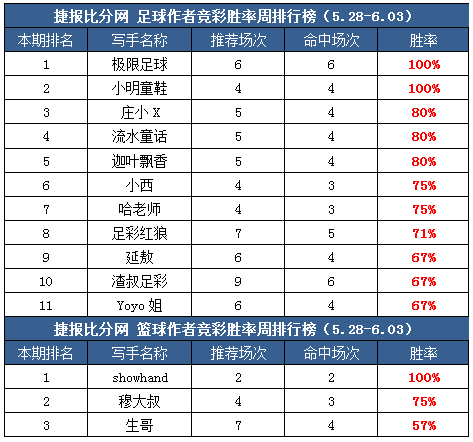 作者周榜：极限、小明喜获公推榜首 showhand双线飘红