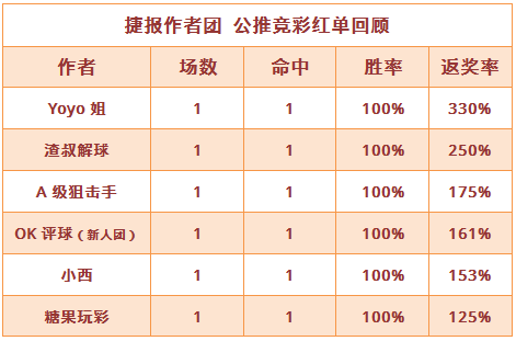 红人榜：糖果玩彩冲击12连红 Yoyo命中杯赛3.3倍平局