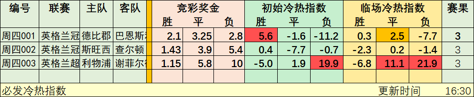 1月3日竞彩冷热指数：澳法西来袭