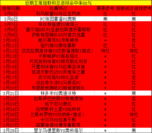 冲击4连红失败，重新出发！