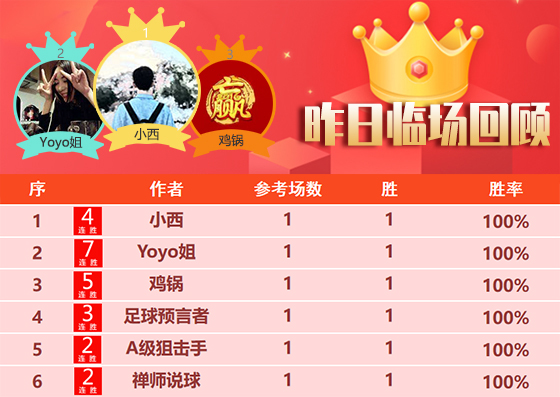 24日回顾：Yoyo稳稳7连胜达成 雪球丸 天罗王近3场不败