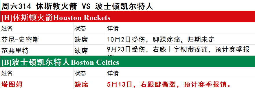 周六NBA伤停一览-步行者伤兵满营