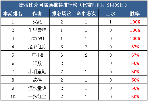 9日打赏汇总：火狐近12中8走3 Yoyo姐2连红击中比分