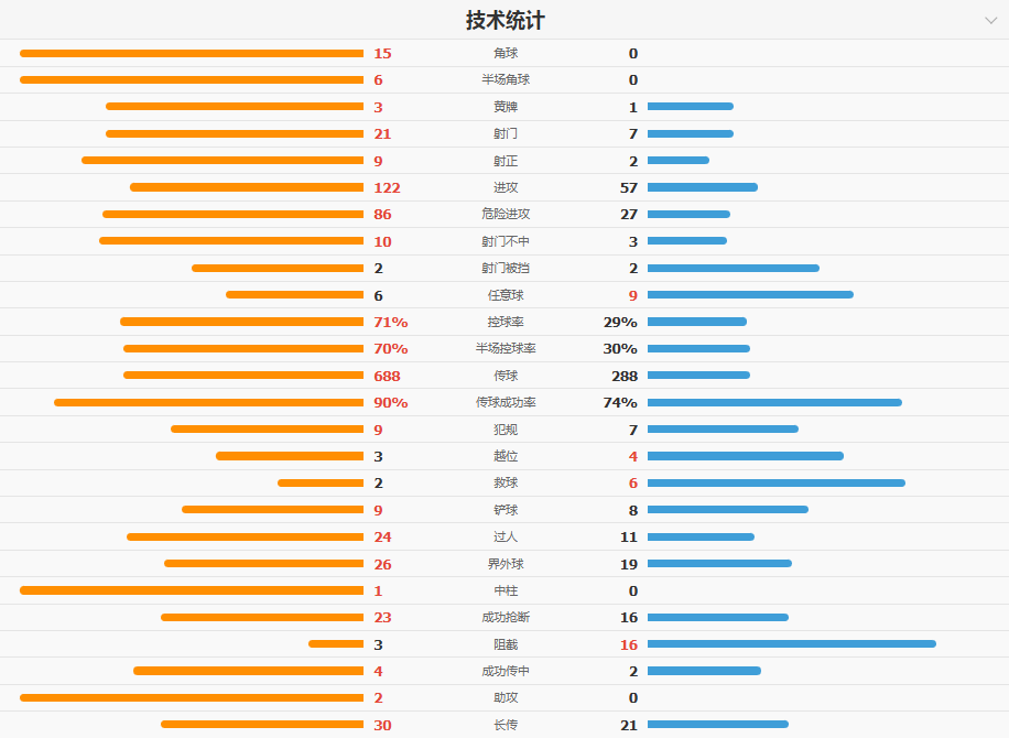 距离诺坎普奇迹只差一球!巴萨3-0马竞