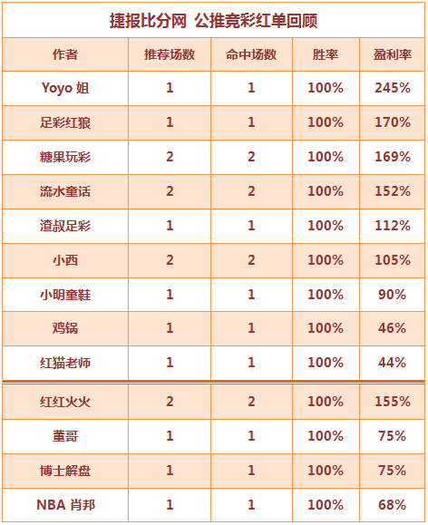 红人榜：糖果玩彩7场胜率100% 篮彩老吴串关3连红