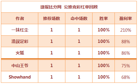 红人榜：红尘喜中平局大奶 穆大叔2串1收米