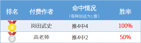 作者周榜：生哥回报率高达427% 阿富汉、鸡锅周胜率超7成