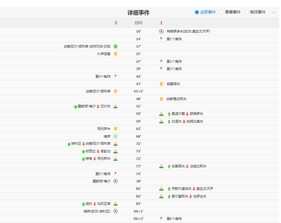 刚果3-1逆转乌斯坦 队史首次晋级
