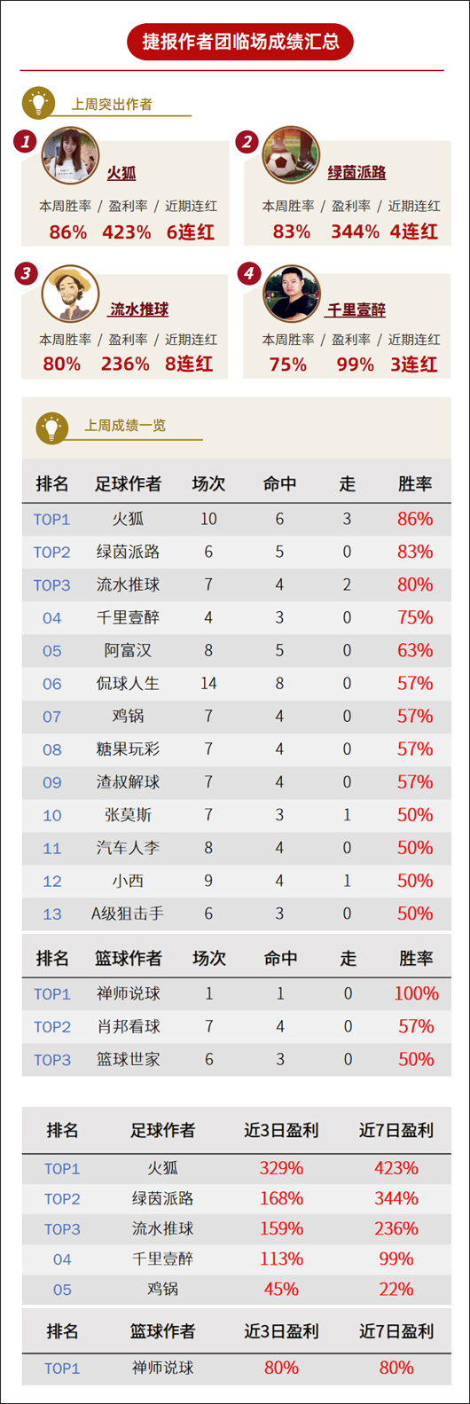 作者周榜：火狐回报率高达423% 女飞侠周胜率89%登顶
