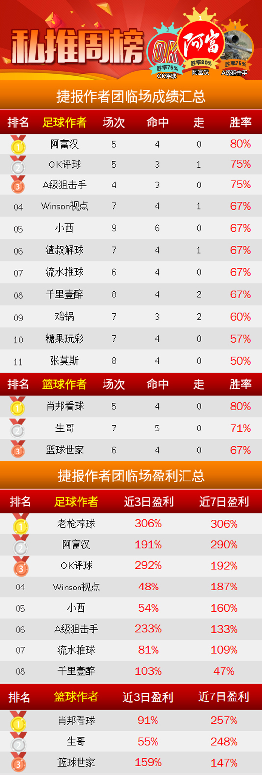 作者周榜：阿富汉、英吉利、肖邦看球单周齐揽80%胜率