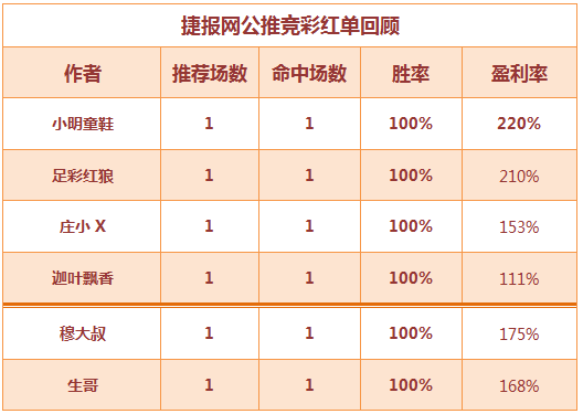 红人榜：8作者收米不停 showhand篮球斩获3连红！