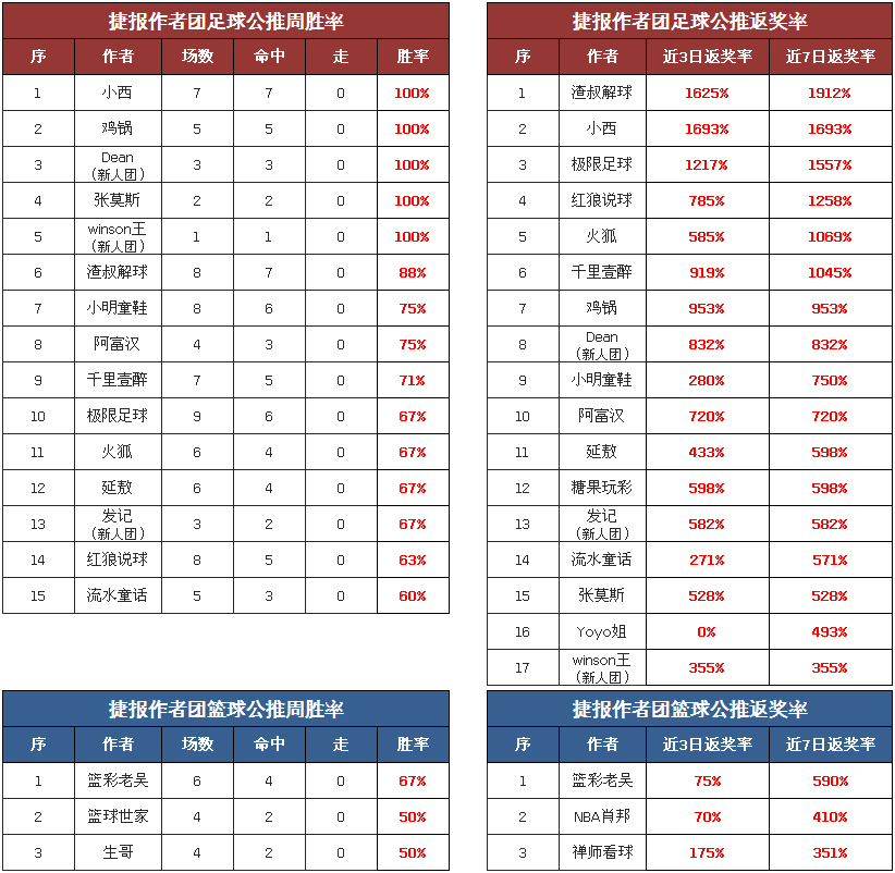 作者周榜：鸡锅临场+公推双线火热 红狼付费4场全红