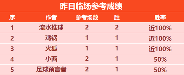 8日回顾:流水重获3连胜 科茨精选近3场全胜+7胜6