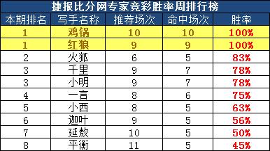 红人榜：