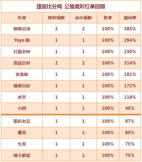 红人榜：张莫斯3天全红再中高奖 篮彩老吴临场3连胜