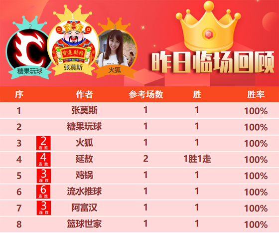 05日成绩汇总：流水临场喜迎6连胜 延敖近3天胜率100%