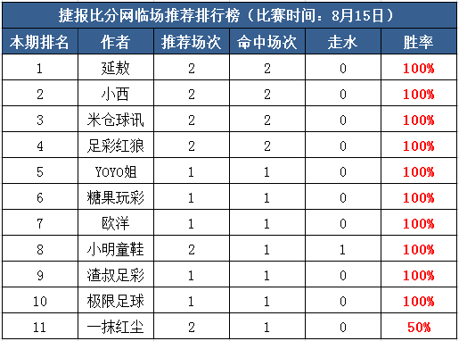 15日打赏汇总：糖果玩彩迎2连胜 欧洋首战力擒红单