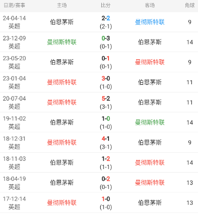 英超情报：曼联主场表现稳定