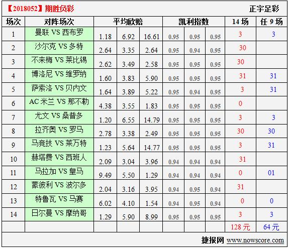 胜负彩18052期凯利指数分析：日尔曼缺少第一、第二前锋