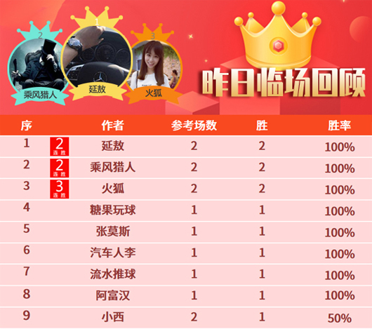 27日成绩汇总:临场8位作者旗开得胜 雪球丸近3场全胜