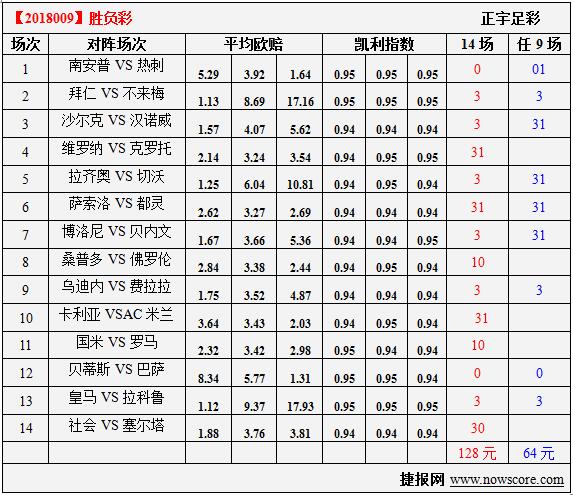 胜负彩18009凯利指数分析：社会人要推塔