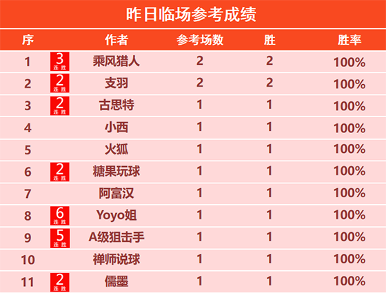 17日回顾：昨日临场胜率81% Yoyo 6连胜 狙击手5连胜