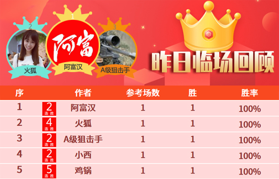 17日成绩汇总：鸡锅喜迎5连胜 火狐近4天全胜