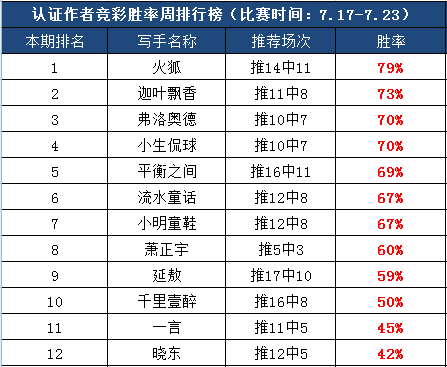 作者团周榜：前四作者胜率超7成 火狐14中11夺第一