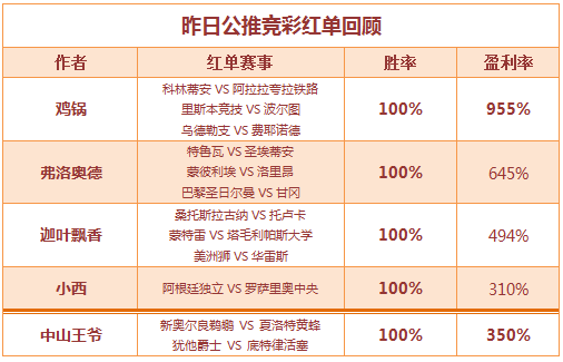 　红人榜：鸡锅搏冷公推6连胜 场场高水盈利破千