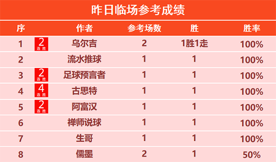 17日回顾：足坛小刀精选近5场不败 古思特4连胜