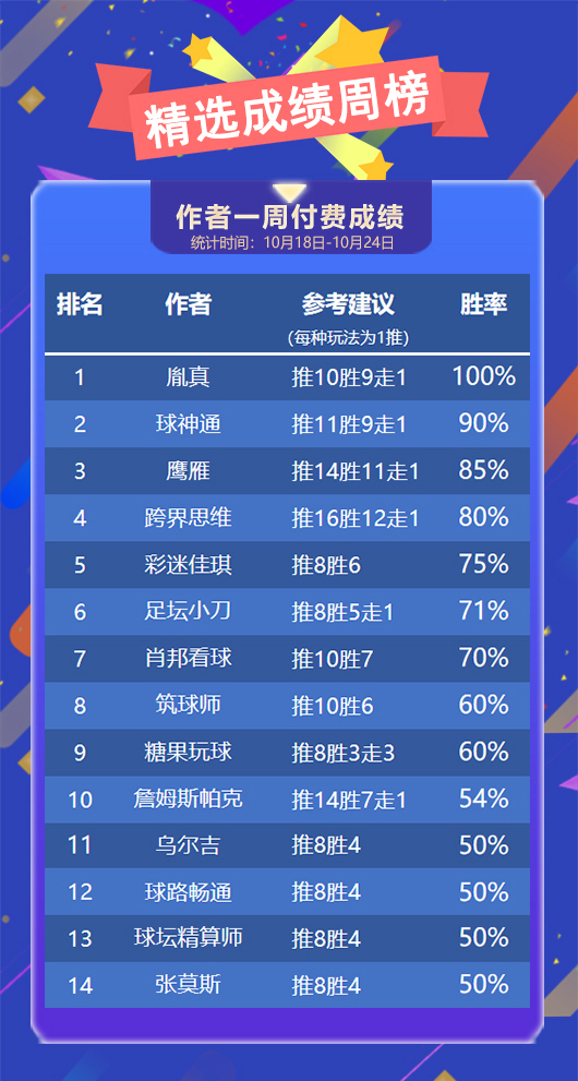 作者周榜：胤真5战全胜彰显实力 小西胜率82%问鼎榜首