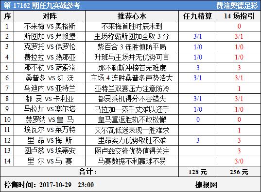 　　足彩17162期任九实战参考：里昂可信皇马不敢松懈