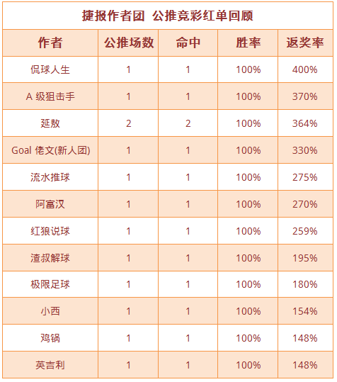 红人榜：狙击手、侃球人生5连红 禅师篮球11中9