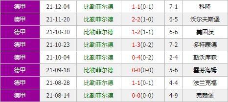 比勒菲尔德vs波鸿 主队近况进攻低迷恐难以争胜？