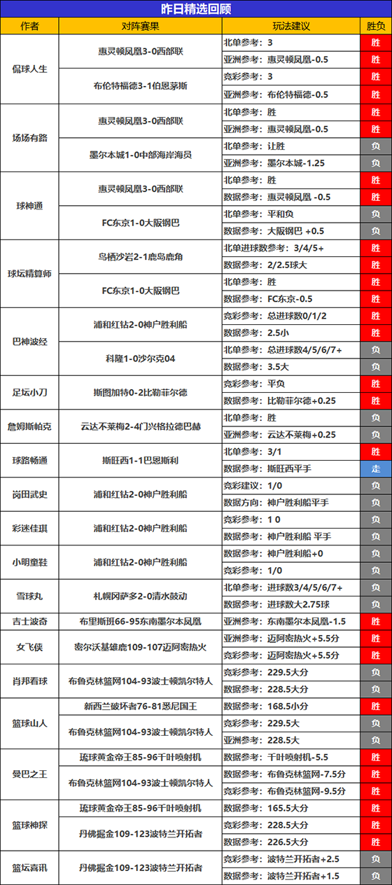 22日成绩汇总：狙击手10连胜火力全开 精选10作者旗开得胜