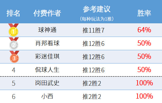 作者周榜：火狐荣登周榜榜首 球神通成功蝉联
