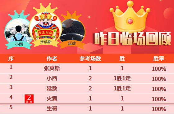06日成绩汇总：昨9作者旗开得胜 彩迷佳琪精选5连胜