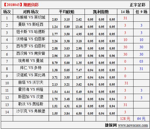 胜负彩18043期凯利指数分析：拜仁让多特知道老大的厉害