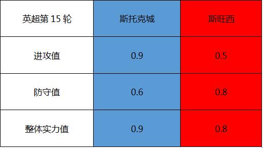 斯托克城vs斯旺西 难兄难弟,天鹅海客场难反弹