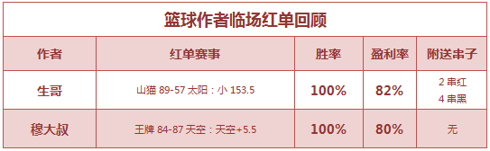 红人榜：阿富汉近9中7状态正佳 千里、火狐单日连收2场